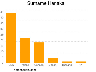 Familiennamen Hanaka