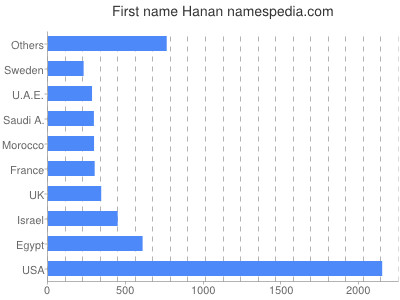 Vornamen Hanan