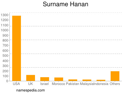 Familiennamen Hanan