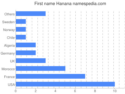 prenom Hanana