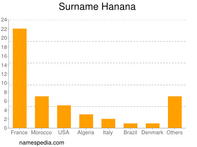 Surname Hanana