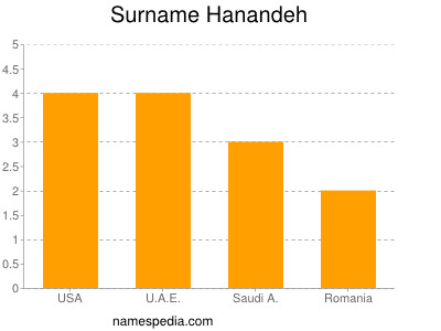 Familiennamen Hanandeh