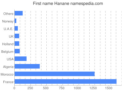 Vornamen Hanane