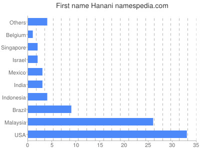 Vornamen Hanani