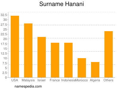 Surname Hanani