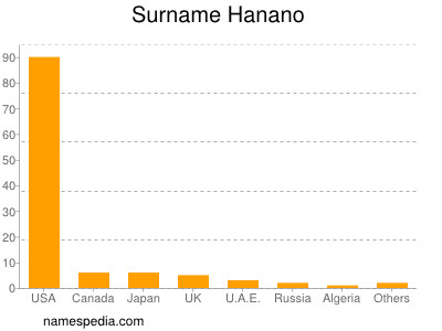 Surname Hanano