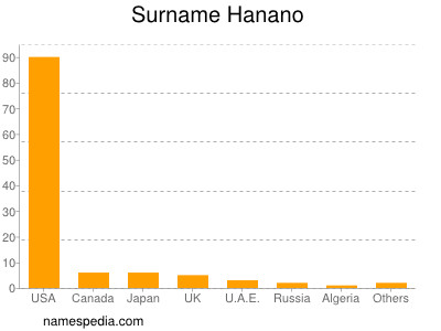 Familiennamen Hanano