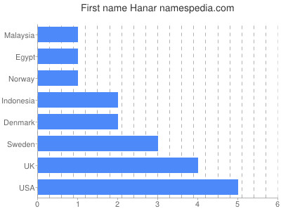 Given name Hanar