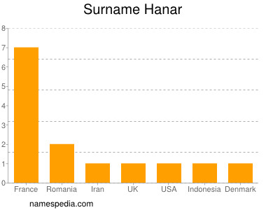 Surname Hanar