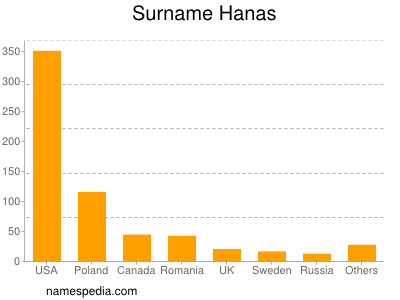 Familiennamen Hanas