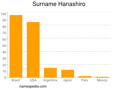 Familiennamen Hanashiro