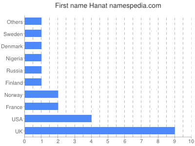 Vornamen Hanat