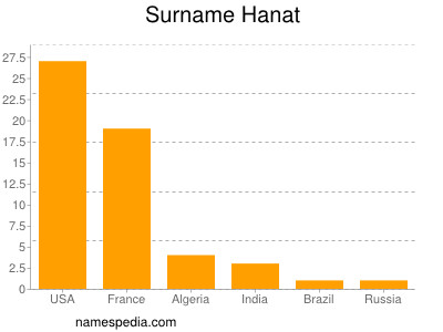 Familiennamen Hanat