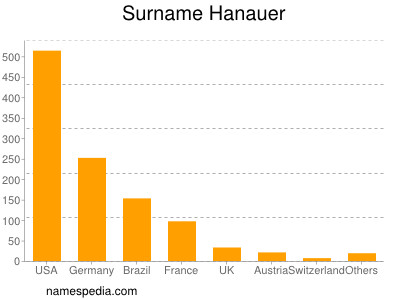 Familiennamen Hanauer
