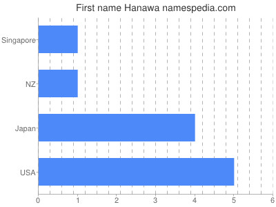 Vornamen Hanawa