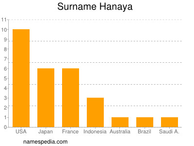 Surname Hanaya