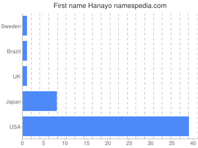 Vornamen Hanayo