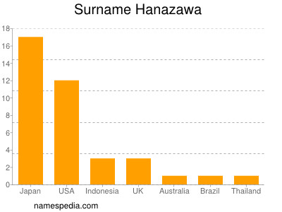 Familiennamen Hanazawa