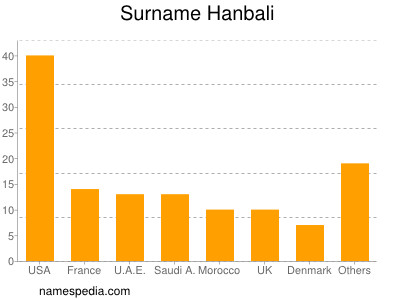 nom Hanbali