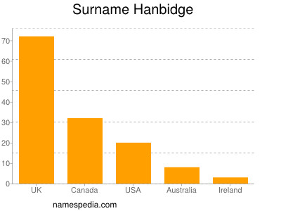 Familiennamen Hanbidge