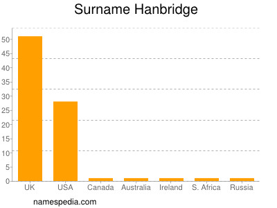 Familiennamen Hanbridge