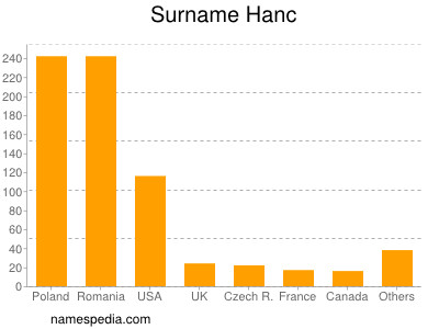 nom Hanc