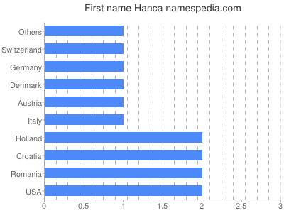 prenom Hanca