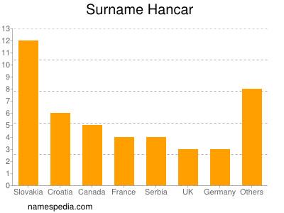 Surname Hancar