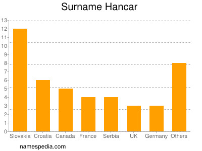 Familiennamen Hancar