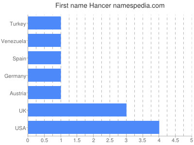 Vornamen Hancer