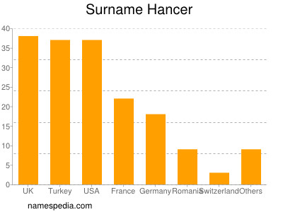 Familiennamen Hancer