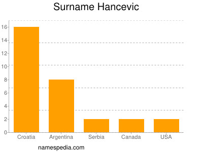 Familiennamen Hancevic