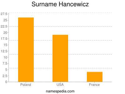 Familiennamen Hancewicz