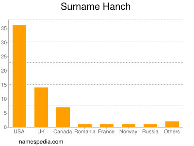 Familiennamen Hanch