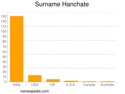 Familiennamen Hanchate