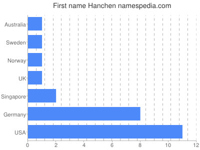prenom Hanchen