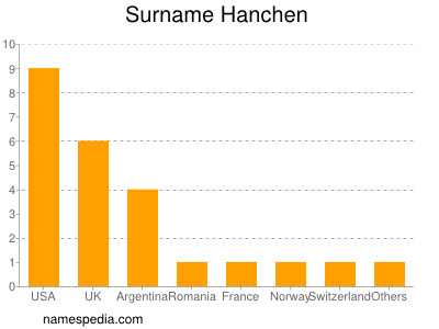 Familiennamen Hanchen