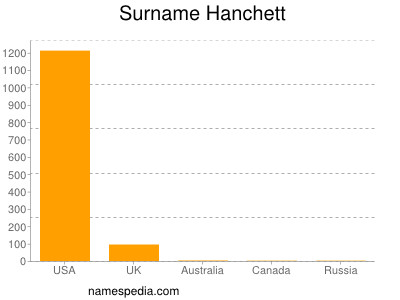 Surname Hanchett