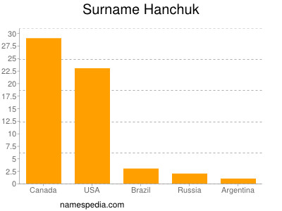Surname Hanchuk