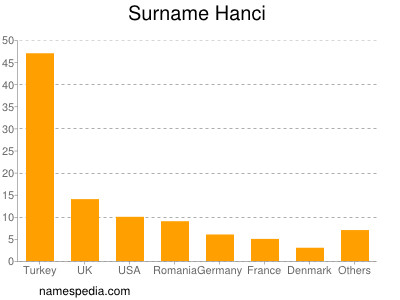 Familiennamen Hanci