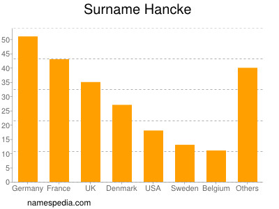 Familiennamen Hancke