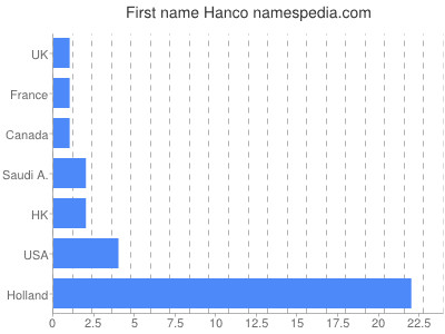 Vornamen Hanco