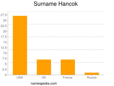 Familiennamen Hancok