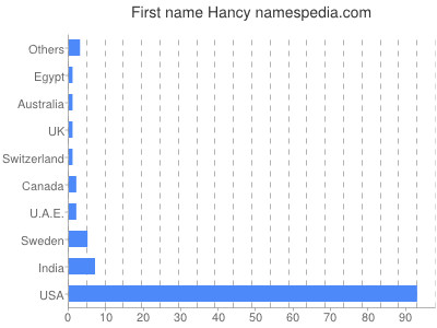 prenom Hancy