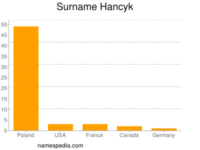 Familiennamen Hancyk