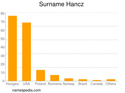 Familiennamen Hancz