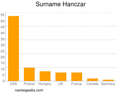 Familiennamen Hanczar