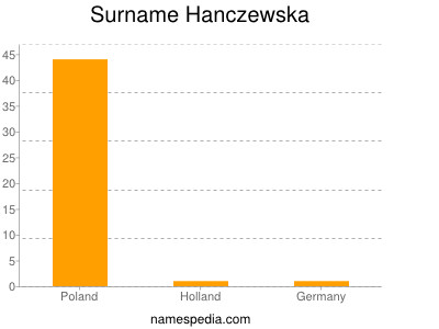 Familiennamen Hanczewska