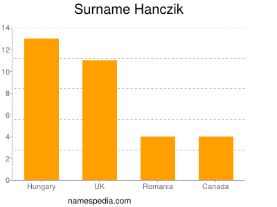 Familiennamen Hanczik