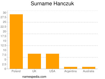 Familiennamen Hanczuk